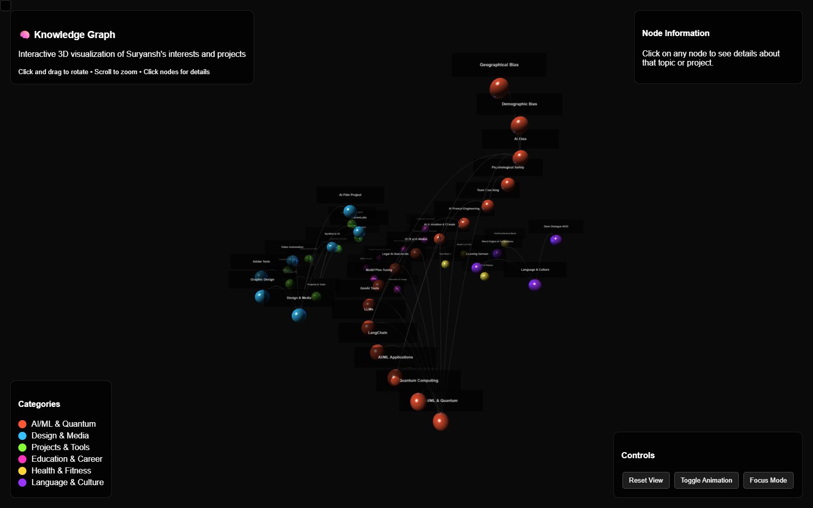 A dark 3D graph of coloured spheres joined by curved lines and labelled LangChain, Quantum Computing, AI Bias and more, with a legend of six categories