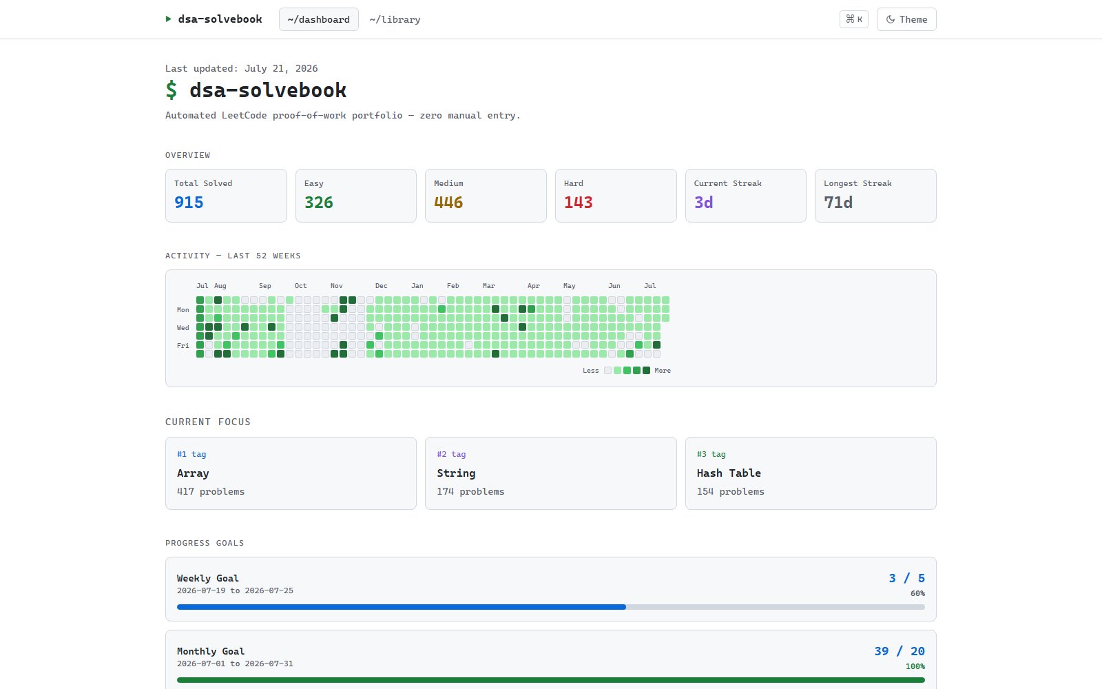 DSA Solvebook dashboard: 915 problems solved, a year of daily activity, and progress goals
